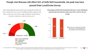 Delhi NCR viral cases decline from 69% to 56% of households as H3N2 flu subsides, though experts urge continued caution.