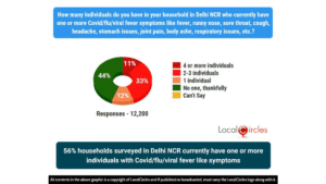 Delhi NCR viral cases decline from 69% to 56% of households as H3N2 flu subsides, though experts urge continued caution.